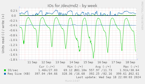 weekly graph