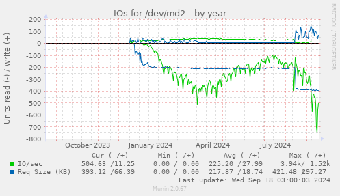 yearly graph