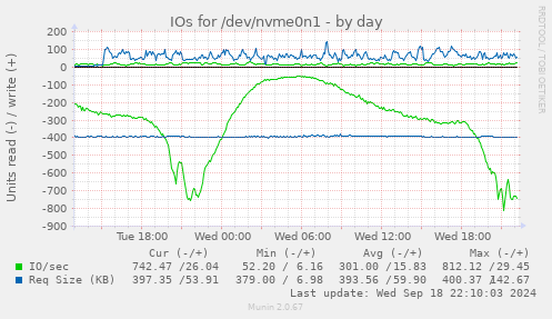 daily graph