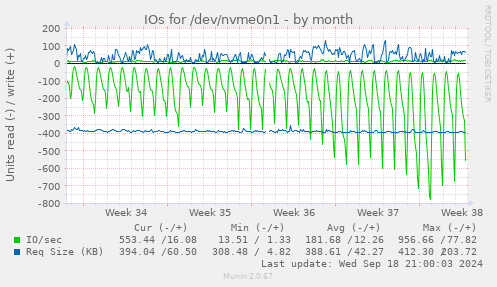 IOs for /dev/nvme0n1