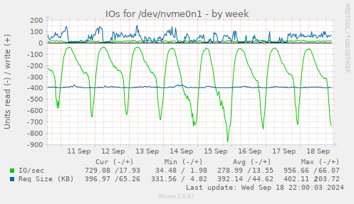 weekly graph