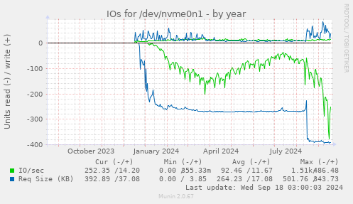 yearly graph