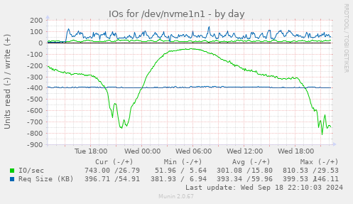 daily graph