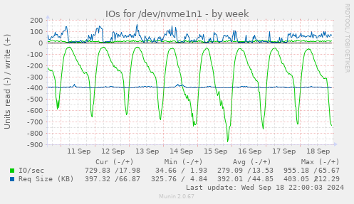 IOs for /dev/nvme1n1