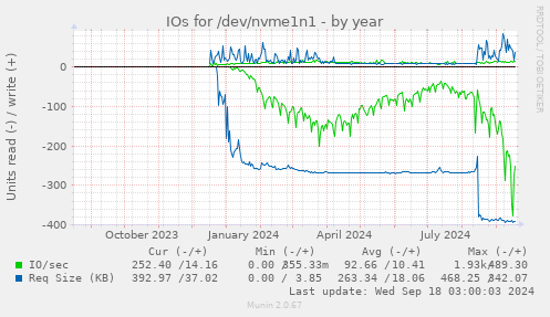 yearly graph