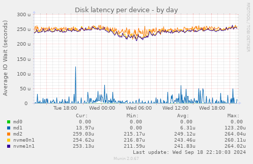 Disk latency per device