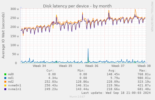 Disk latency per device