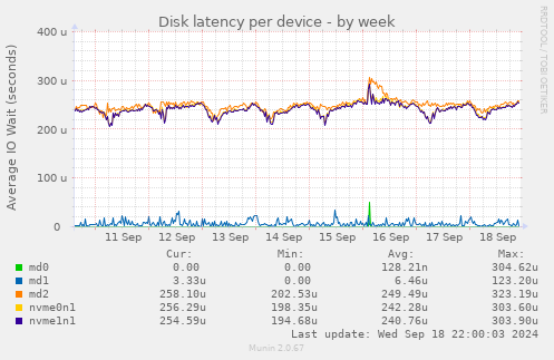 Disk latency per device