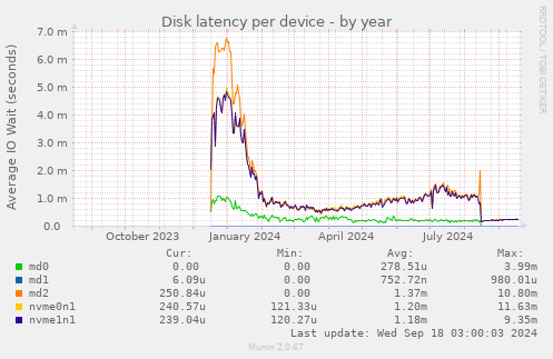 Disk latency per device