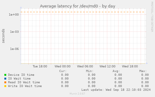 Average latency for /dev/md0