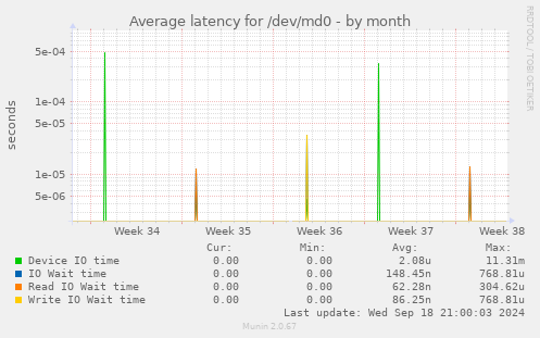 Average latency for /dev/md0