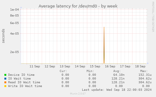 Average latency for /dev/md0