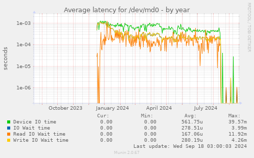 Average latency for /dev/md0