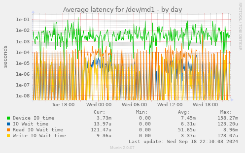 Average latency for /dev/md1