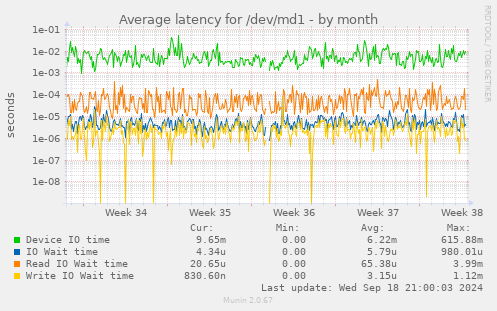 Average latency for /dev/md1