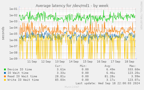 Average latency for /dev/md1