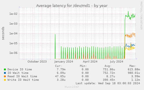 Average latency for /dev/md1