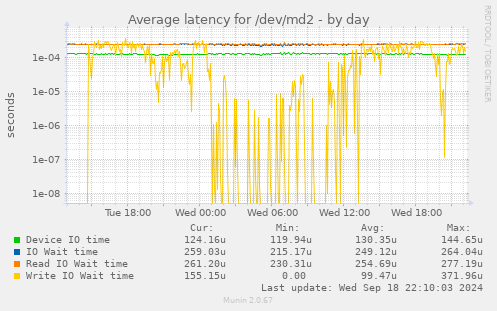 Average latency for /dev/md2