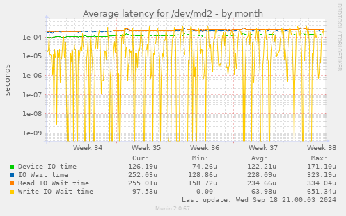 Average latency for /dev/md2