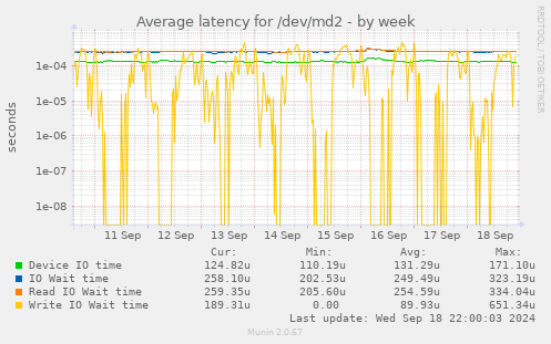 Average latency for /dev/md2