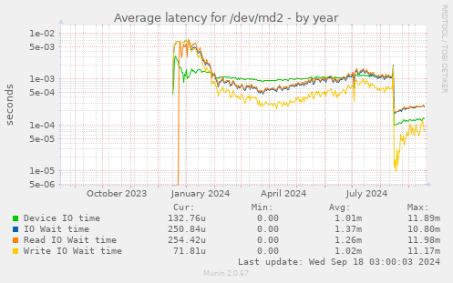 Average latency for /dev/md2