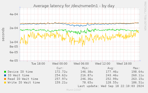 Average latency for /dev/nvme0n1