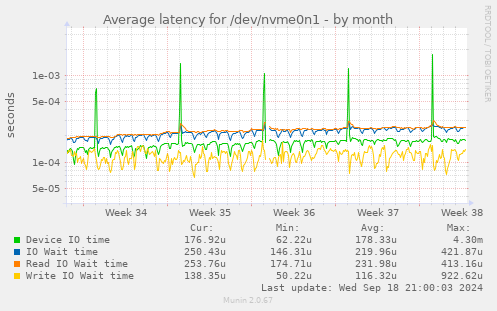 Average latency for /dev/nvme0n1