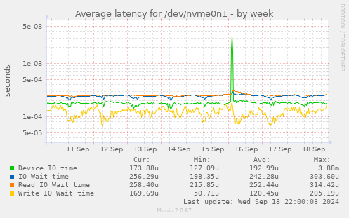 Average latency for /dev/nvme0n1