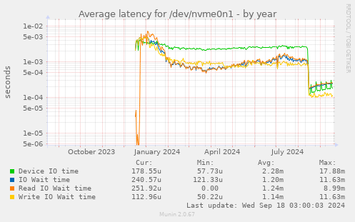 Average latency for /dev/nvme0n1