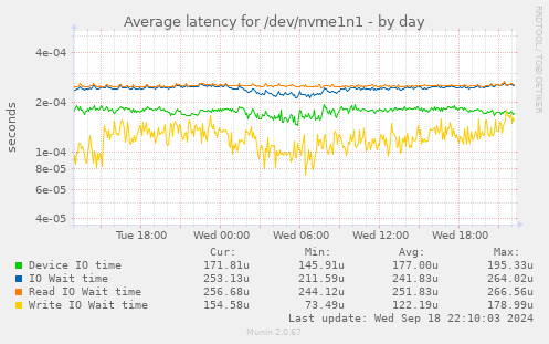 Average latency for /dev/nvme1n1