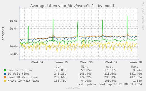 Average latency for /dev/nvme1n1