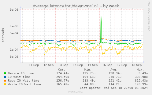 Average latency for /dev/nvme1n1