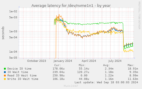 Average latency for /dev/nvme1n1