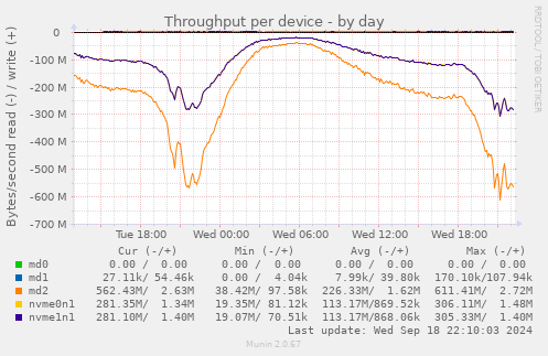 Throughput per device