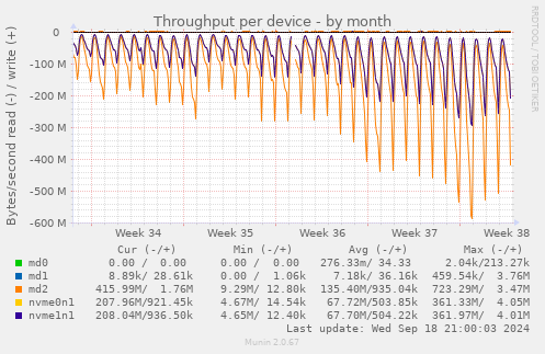 Throughput per device