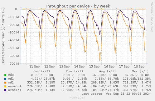 Throughput per device