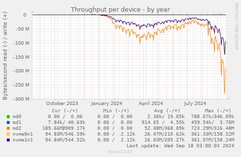 Throughput per device