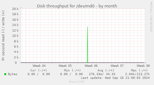 Disk throughput for /dev/md0