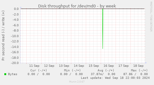 Disk throughput for /dev/md0