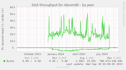 Disk throughput for /dev/md0