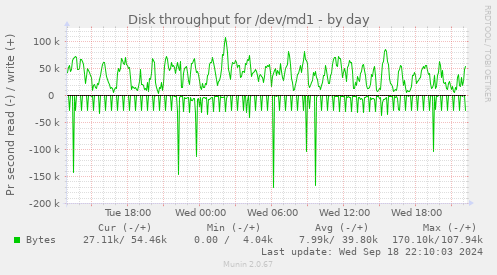 Disk throughput for /dev/md1