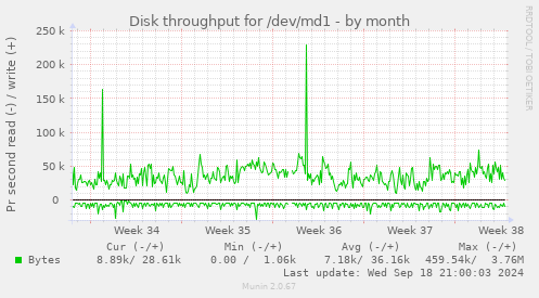 Disk throughput for /dev/md1