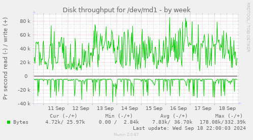 Disk throughput for /dev/md1