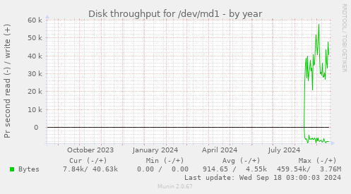 Disk throughput for /dev/md1