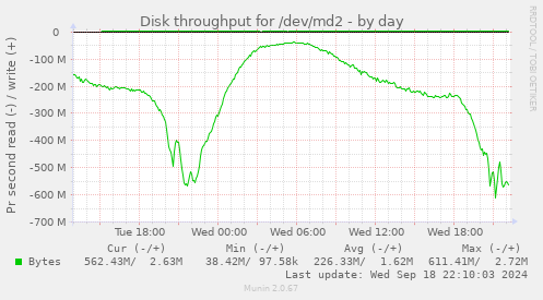 Disk throughput for /dev/md2