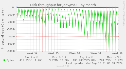 Disk throughput for /dev/md2