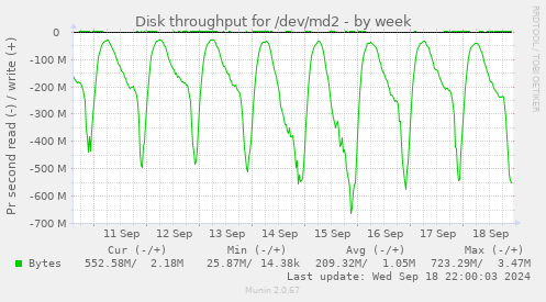 Disk throughput for /dev/md2