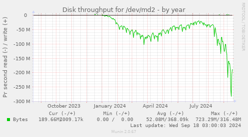 Disk throughput for /dev/md2