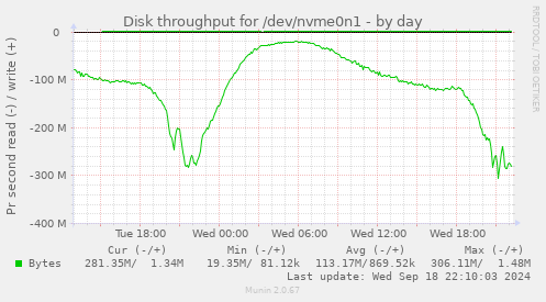 Disk throughput for /dev/nvme0n1