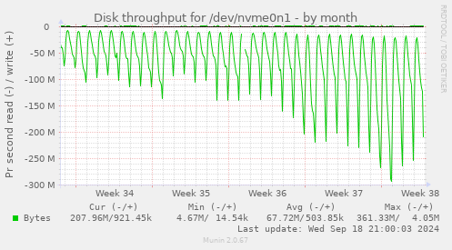 Disk throughput for /dev/nvme0n1